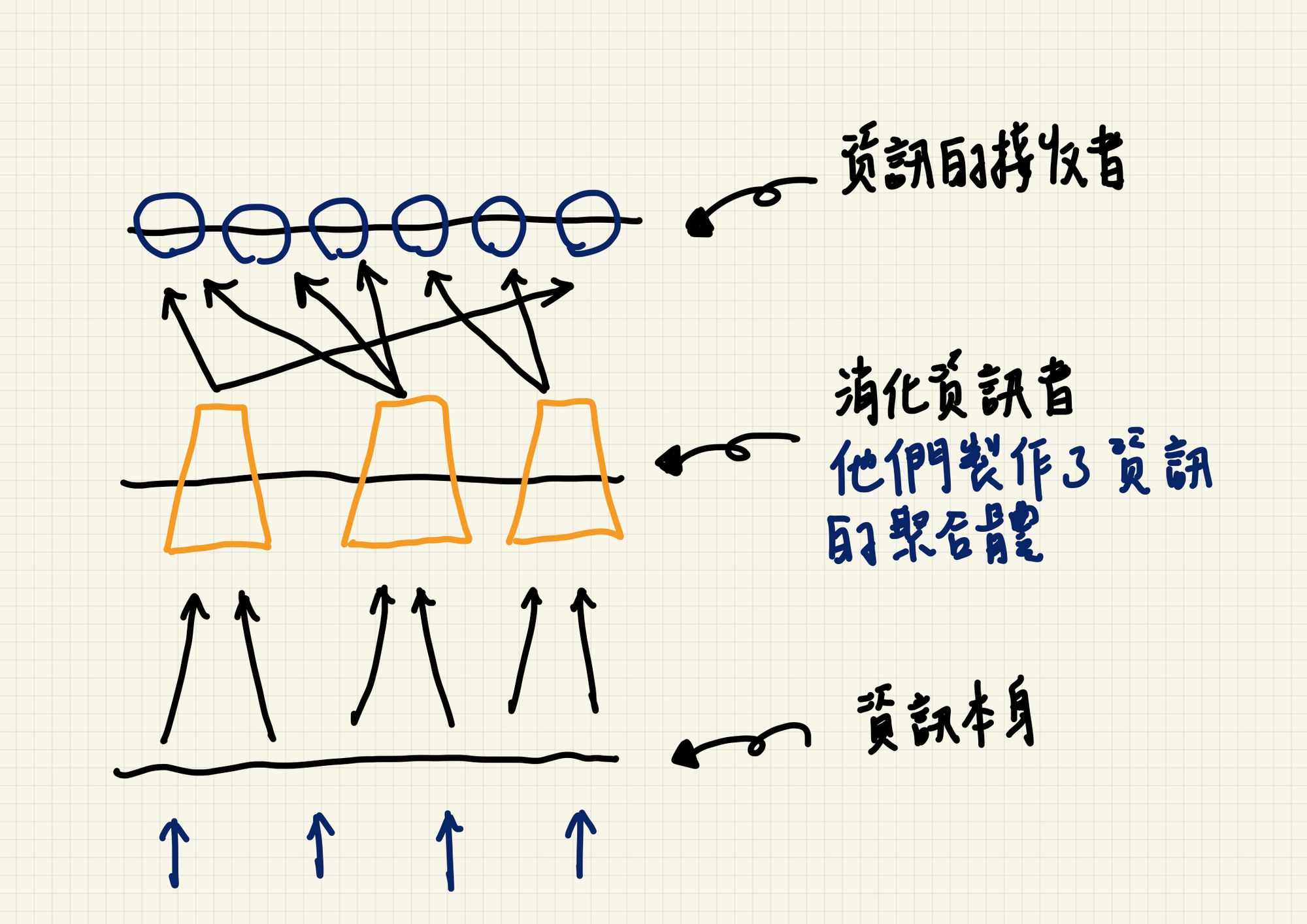 Information funnel that talk about how information got processed