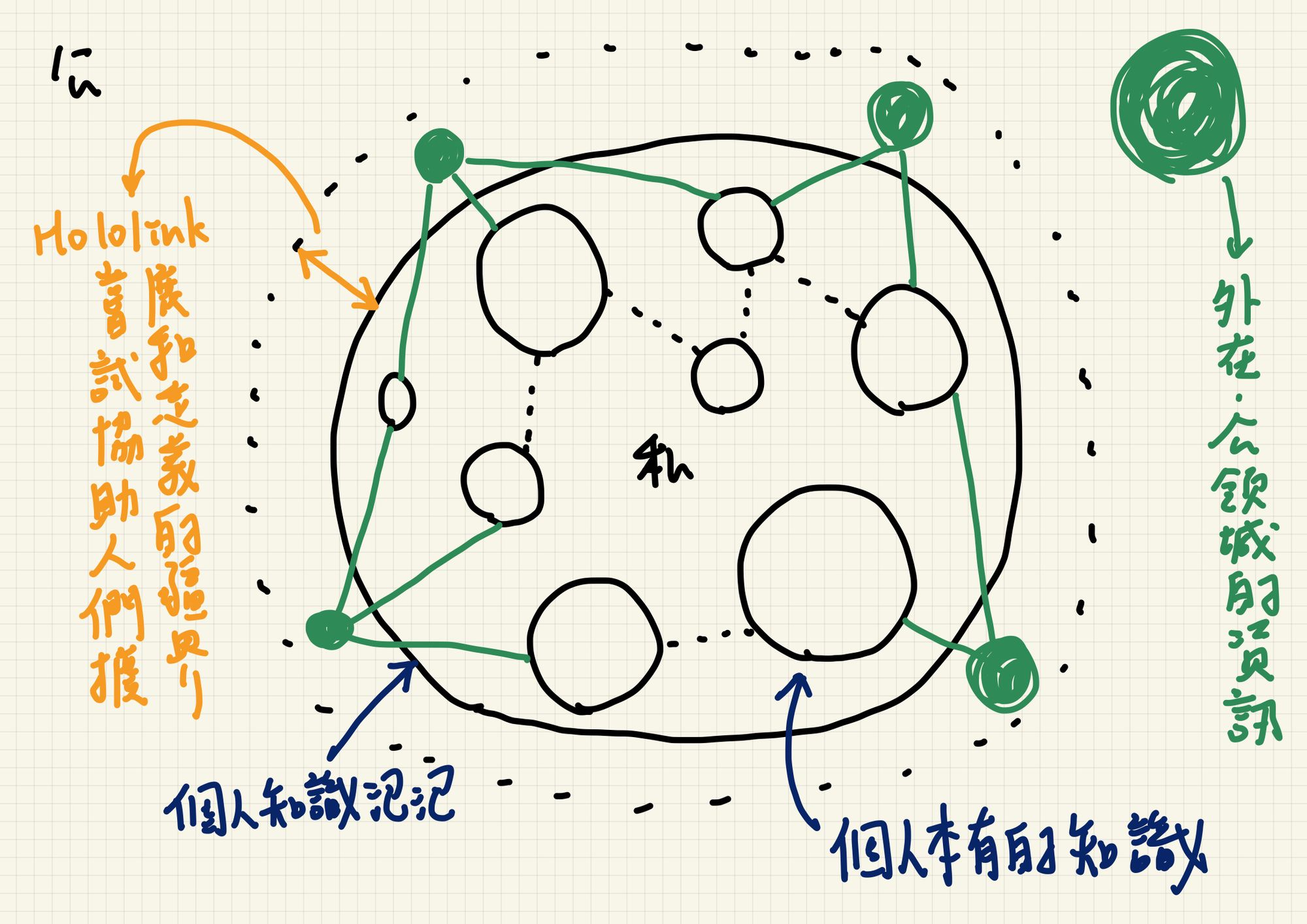 The public and private bubble will interact with each other and form the boundary of your knowledge.